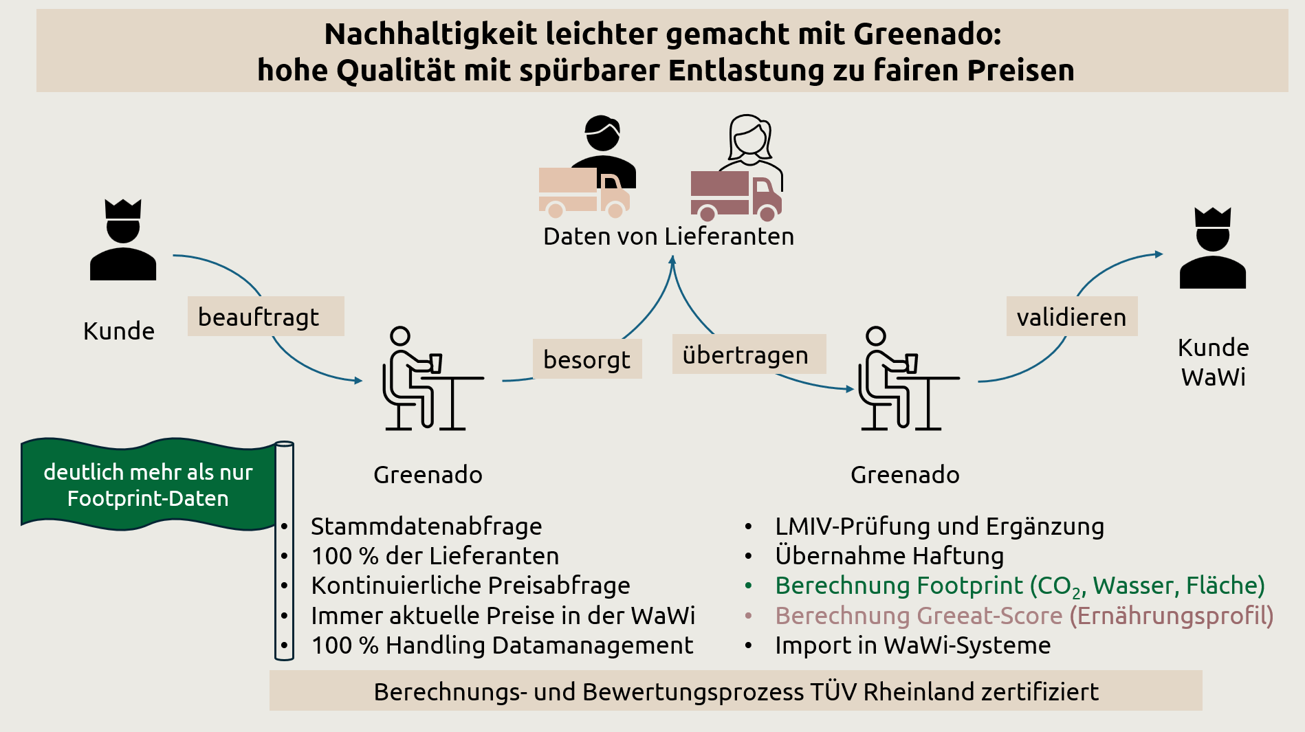 Bilder die nachhaltiges Handeln illustrieren.